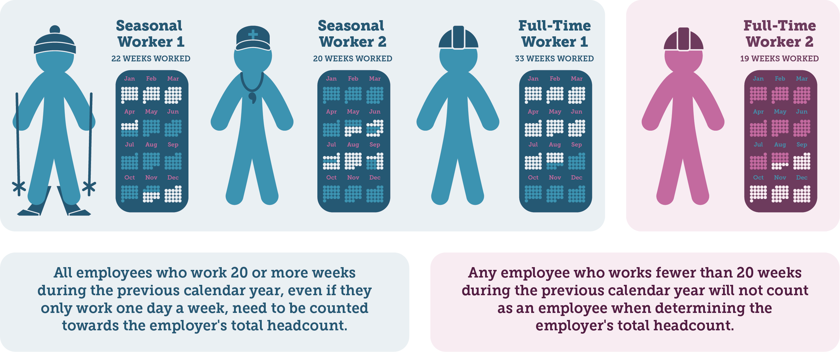 A graphic example of how to count employees, explanation is within the text that follows.