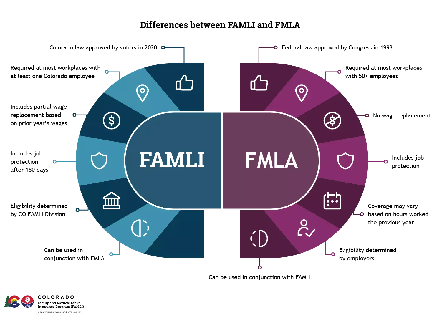Infographic comparing FAMLI benefits to FMLA.