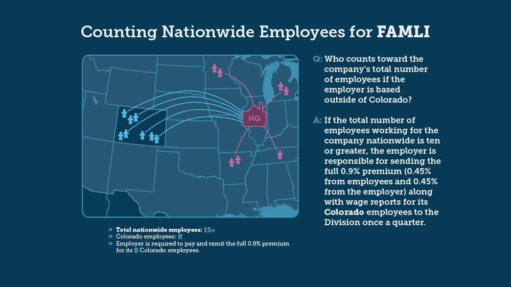 Infographic for counting nationwide employees for the purpose of FAMLI participation. Full explanation is within the text.