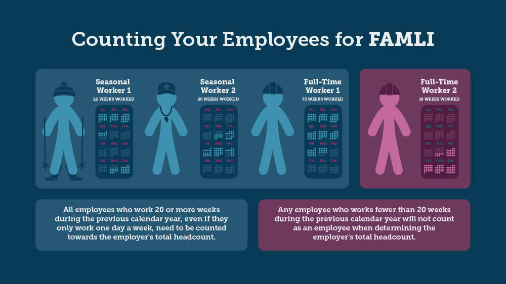 Infographic for counting employees for the purpose of FAMLI participation. The full explanation is within the text.