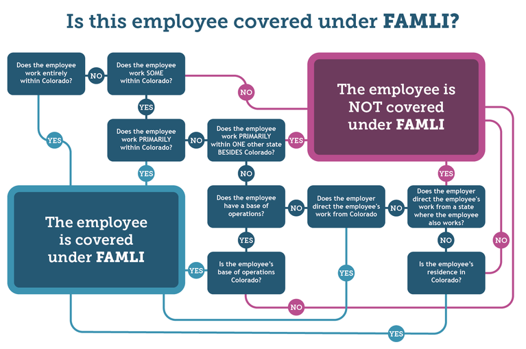 Infographic showing the process for determining FAMLI coverage for employers with nationwide employees. Full explanation in associated text.