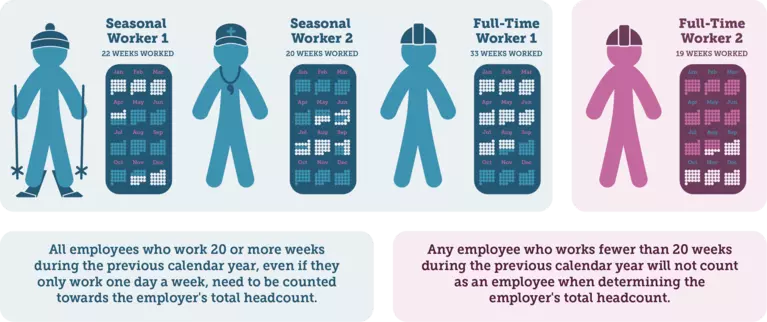 A graphic example of how to count employees
